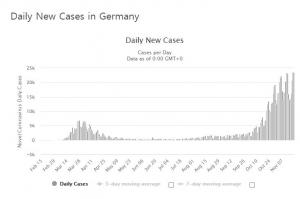 독일 코로나19 확진자 연일 2만명 넘겨…누적 90만명 넘어