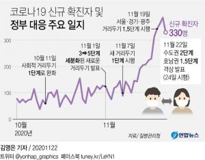 코로나19 신규확진자 오늘 300명 안팎 예상…내일부터 수도권 사회적 거리두기 2단계 격상