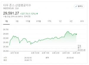 뉴욕증시, 코로나19 백신 낭보·미국 지표 호조…다우존스 1.12%↑