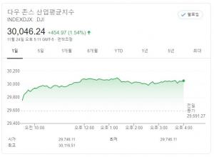 뉴욕증시 기록 세워, 다우지수 사상 첫 30,000 돌파…S&P500도 최고치