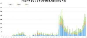 코로나19 확진자 오늘 500명대 예상…연천 신병교육대-에어로빅학원 등 집단감염 확산