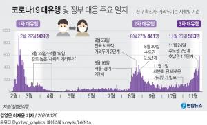 코로나19 급속 확산은 동시다발 감염·겨울·청년 확진자 증가 때문…"2차 확산보다 심각"