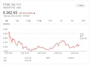 [유럽증시] 미국 뉴욕증시 추수감사절 휴장 관망하며 일제히 하락…FTSE 0.44%↓