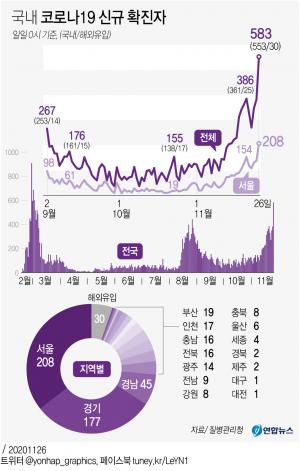 코로나19 확진자 오늘도 500명대?…코로나19 연일 확산 &apos;비상&apos;