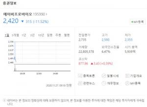 &apos;아스트라제네카 관련주&apos; 코로나19 백신 효능 의문에 추가 임상 예고→에이비프로바이오-sk케미칼 주가 보니?