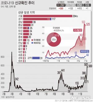 서울 코로나19 신규확진자 이틀 연속 200명대…사회적 거리두기 사실상 2.5단계 조치
