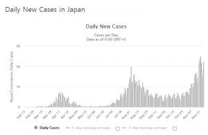 코로나19 신규확진자 급증 일본, 의료체계 붕괴 우려