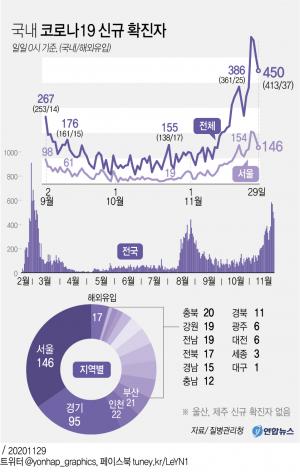 서울 어제 코로나19 신규확진자 158명…에어로빅학원 관련 계속 증가