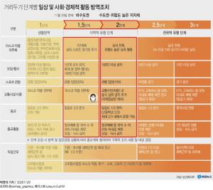 오후 6시까지 코로나19 확진자 328명…사회적 거리두기 2+α단계 격상으로 수도권 실내체육시설 일부 집합금지