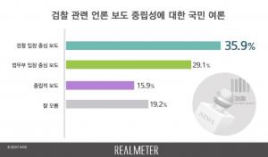 추미애-윤석열 언론보도 &apos;검찰 입장 중심&apos;에 편향 35.9%…기울어진 운동장