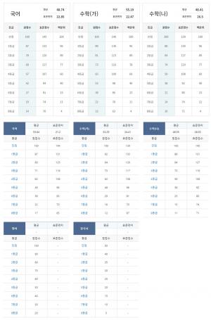 이투스-메가스터디, 2020(2021학년도) 수능 국어-수학 예상 등급컷 공개