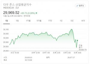 뉴욕증시, 부양책 기대에도 코로나19 백신 보급 우려 혼조…다우존스, 0.29% ↑