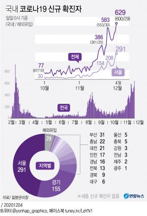 국내 코로나19 신규 확진자 629명…서울 295명·경기 160명·부산 31명·충남 23명·대전 21명·인천 17명