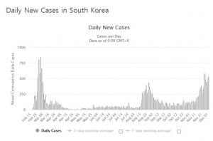 정부 "코로나19 확산 쉽게 안꺾일 듯"…사회적 거리두기 &apos;2+α&apos; → 2.5단계 격상 여부 논의