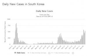 코로나19 신규확진자 583명…6일 오후 사회적 거리두기 2단계+α 연장 혹은 2.5단계 격상 논의