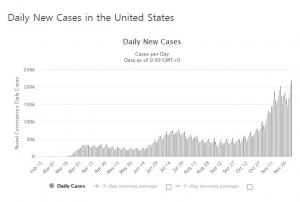 미국 코로나19 신규확진자 21만명 넘어…누적 확진자수는 1468만명 넘어
