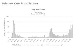 코로나19 3차 확산에 수도권 사회적 거리두기 2.5단계 격상