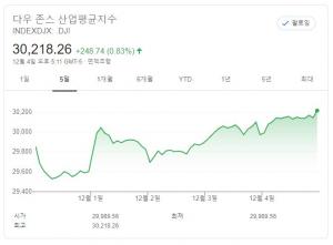 [뉴욕증시 주간전망] 유동성 랠리 재연되나…미국 부양책·ECB 촉각