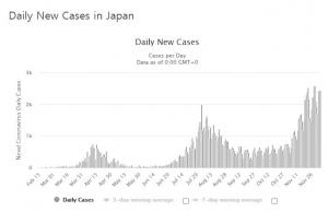 일본 코로나19 신규확진자 엿새째 2000명대 &apos;폭증&apos;·누계 16만3647명