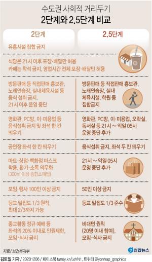 8일부터 수도권 사회적 거리두기 2.5단계…헬스장·학원·노래방·당구장·골프연습장 등 집합금지