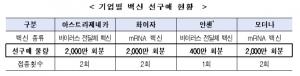 정부 코로나19 백신 4천400만명분 확보…아스트라제네카·화이자·모더나·존슨앤드존슨-얀센 등