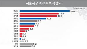 &apos;서울시장 적합도&apos; 박영선·나경원·오세훈·박주민·금태섭·우상호·조은희 순으로 나타나