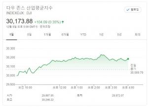 뉴욕증시, 미국 부양책 타결 기대…다우존스 0.35%↑