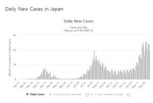 일본 코로나19 신규 확진자 다시 2천명대…사망자 47명 늘어