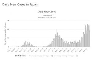 일본 코로나19 신규확진자 2700명 이상 &apos;급증&apos; 사상최다