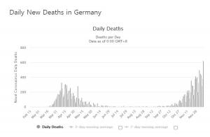 독일 코로나19 사망자 하루 590명…메르켈 "도저히 용납할 수 없어"