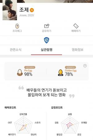 "실제 관람객 평가 보니"…남주혁-한지민 주연 영화 &apos;조제&apos;, CGV 골든에그지수 공개