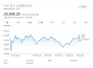 뉴욕증시, 미국 부양책 주시하며 변동성 장세…다우존스 0.23% ↓