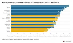 유럽 코로나19 백신 접종 희망자 조사 결과 폴란드 56%·프랑스 59%·스웨덴 65%·독일 68%