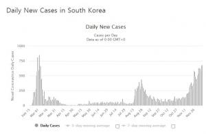 코로나19 확진자 어제 오후 9시까지 767명…이 추세면 사회적 거리두기 3단계