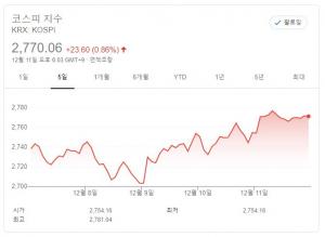 [주간 증시 전망] 코스피, 2800선 넘보나