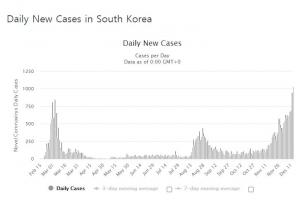 코로나19 확진자 어제 저녁 9시까지 784명…감염경로 불명 비율 23.8%