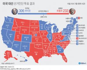 [미국 대선] 미국 선거인단 투표서 바이든 압승…&apos;바이든 306 vs 트럼프 232&apos;