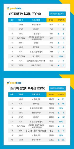 &apos;쇼미더머니9&apos;, 7주 연속 비드라마 TV화제성 1위…세미파이널 효과