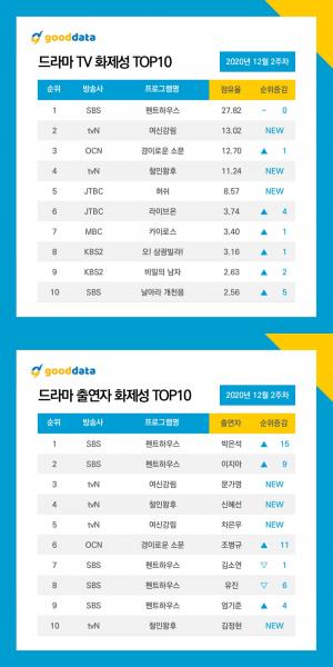 &apos;펜트하우스&apos;, 드라마 TV 화제성 3주 연속 1위…&apos;여신강림&apos; 신규 진입