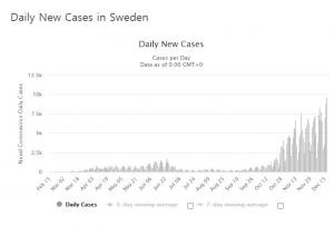 코로나19 집단면역 추진하던 스웨덴, 결국 마스크 의무화 등 규제 강화