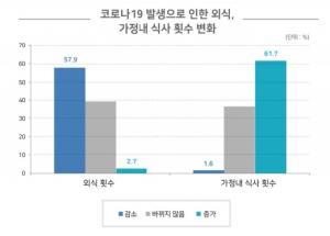 코로나19에 배달음식 소비 33.4%↑…음식물 쓰레기도 증가