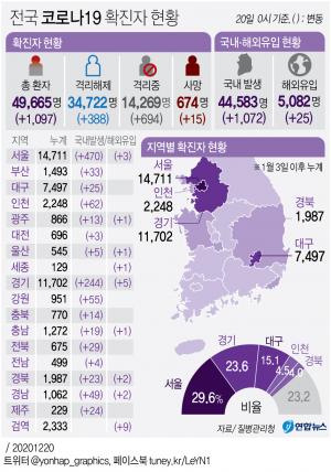 코로나19 신규확진자 1천97명, 서울 동부구치소만 185명…최다 기록