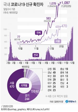 코로나19 확진자 닷새 연속 1천명대…방역당국 오늘 사회적 거리두기 3단계 결정하나?