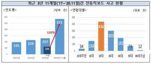 올해 전동킥보드 사고 2배 이상 증가…20대 사고가 가장 많아