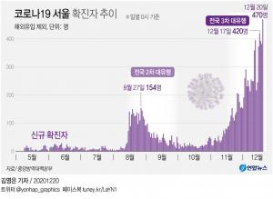 서울시 "23일 0시부터 실내외 5인 이상 모임 집합 금지"…코로나19 확산으로 병상 부족해져 3단계보다 강력한 조치