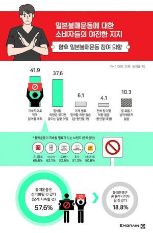 일본 불매운동 끝나지 않았다…42% "지속하겠다"