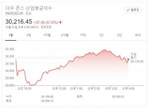 뉴욕증시, 미국 부양책에도 변종 코로나19 우려 혼조…다우존스 0.12% ↑