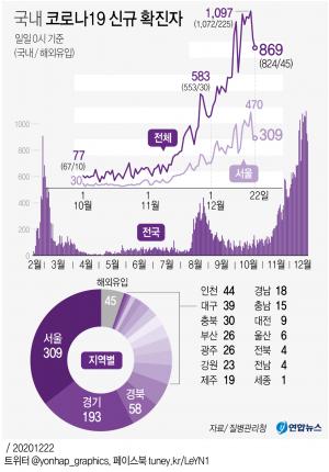 코로나19 신규확진자 869명…평일 수준 5만건 검사에도 감소