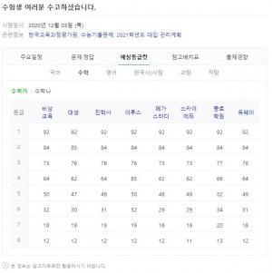 &apos;2021 수능 등급컷&apos; 예상 점수 얼마?, 성적표 배부일 보니…올해 수능 만점자 6명