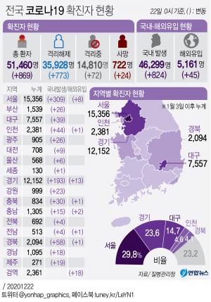 코로나19 확산지는 요양병원·교회·물류터미널…감염경로 불명 27.1% 최고치